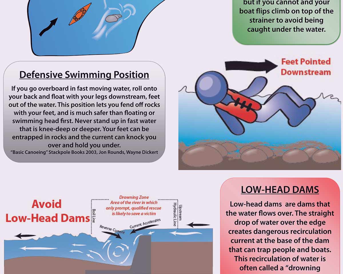 Common River Hazards and Obstacles Water Sports Foundation