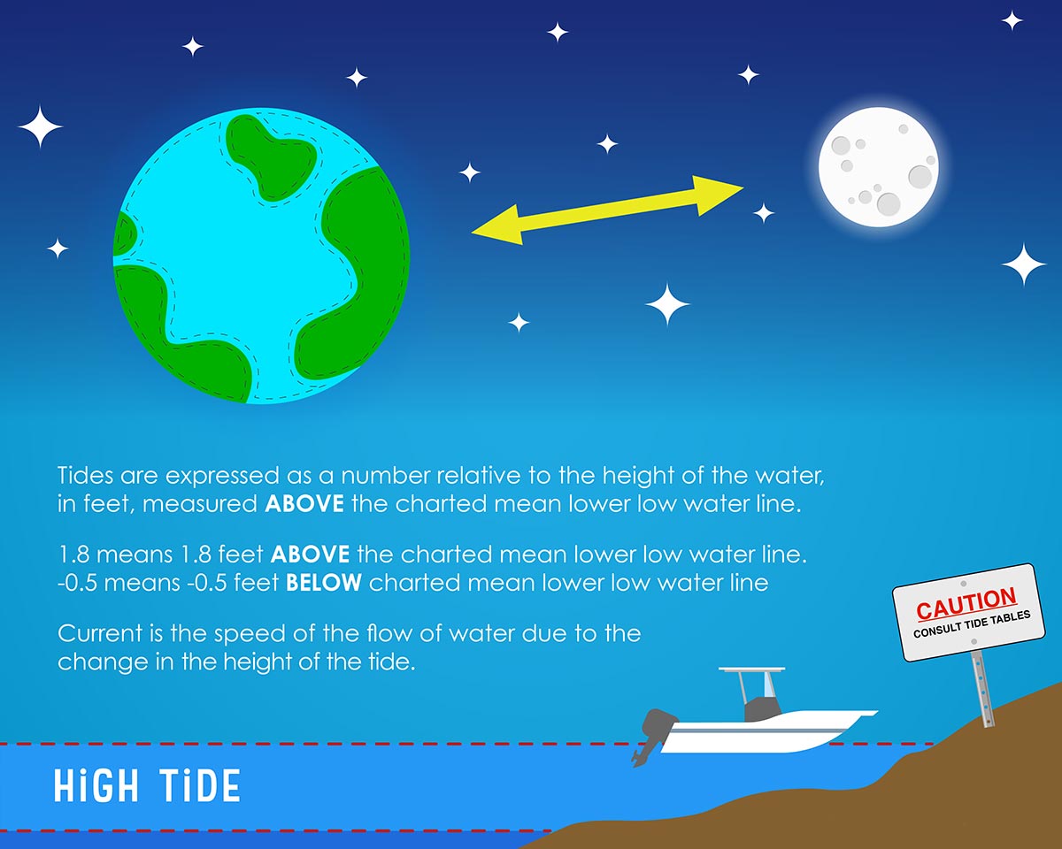 Understanding Tides – Water Sports Foundation